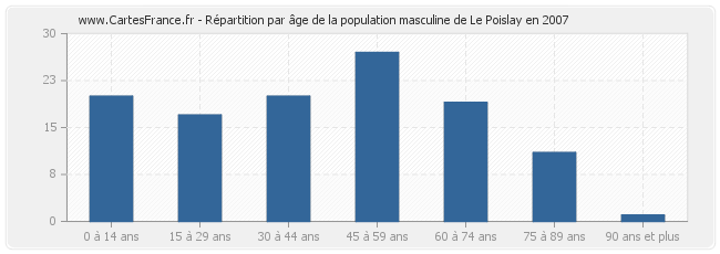 Répartition par âge de la population masculine de Le Poislay en 2007